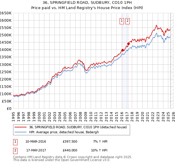 36, SPRINGFIELD ROAD, SUDBURY, CO10 1PH: Price paid vs HM Land Registry's House Price Index
