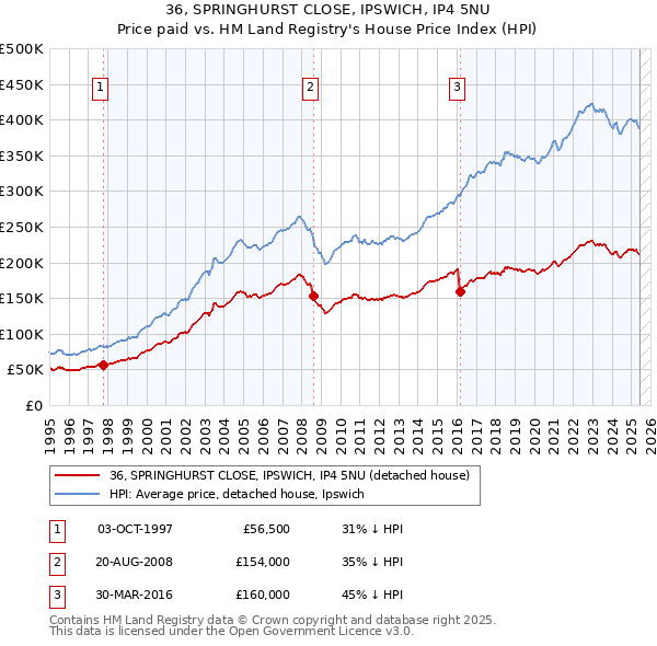 36, SPRINGHURST CLOSE, IPSWICH, IP4 5NU: Price paid vs HM Land Registry's House Price Index