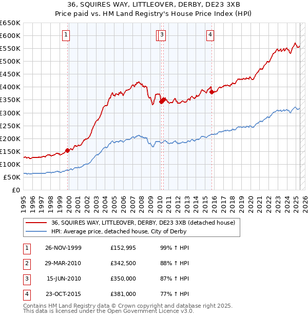 36, SQUIRES WAY, LITTLEOVER, DERBY, DE23 3XB: Price paid vs HM Land Registry's House Price Index