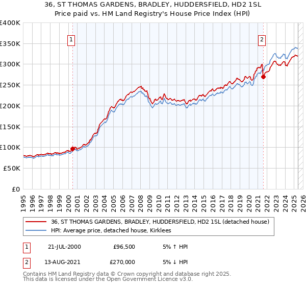 36, ST THOMAS GARDENS, BRADLEY, HUDDERSFIELD, HD2 1SL: Price paid vs HM Land Registry's House Price Index