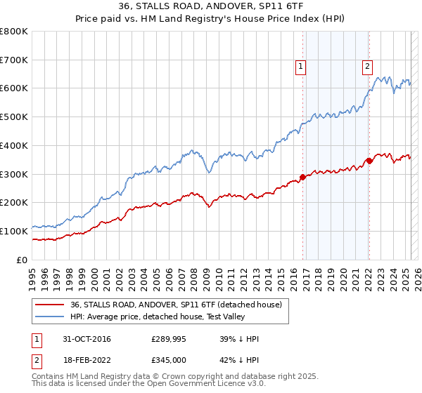 36, STALLS ROAD, ANDOVER, SP11 6TF: Price paid vs HM Land Registry's House Price Index