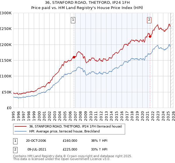 36, STANFORD ROAD, THETFORD, IP24 1FH: Price paid vs HM Land Registry's House Price Index