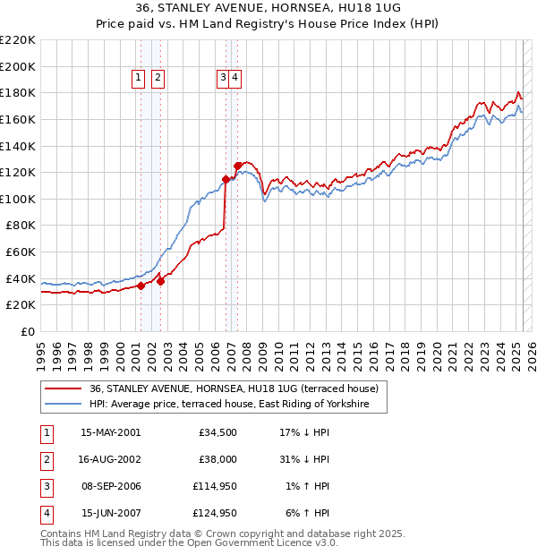 36, STANLEY AVENUE, HORNSEA, HU18 1UG: Price paid vs HM Land Registry's House Price Index