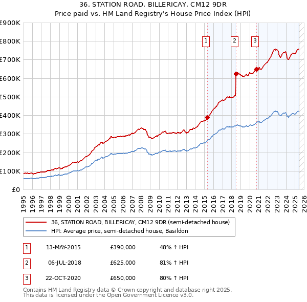 36, STATION ROAD, BILLERICAY, CM12 9DR: Price paid vs HM Land Registry's House Price Index