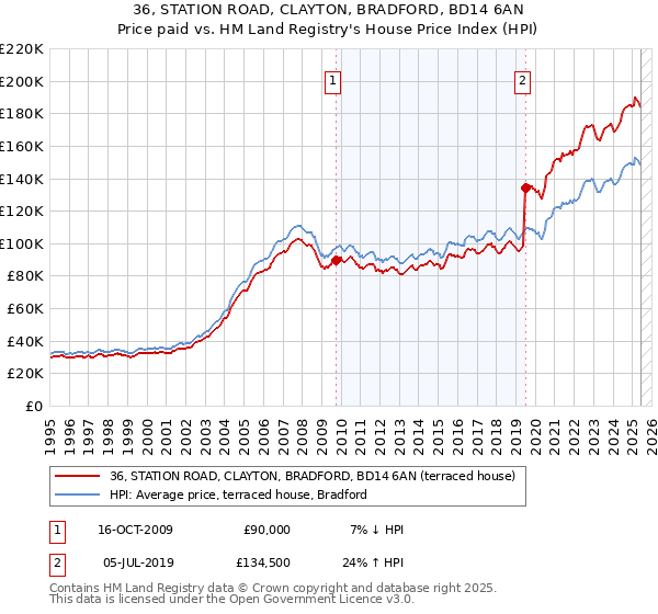 36, STATION ROAD, CLAYTON, BRADFORD, BD14 6AN: Price paid vs HM Land Registry's House Price Index