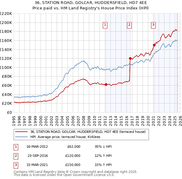 36, STATION ROAD, GOLCAR, HUDDERSFIELD, HD7 4EE: Price paid vs HM Land Registry's House Price Index