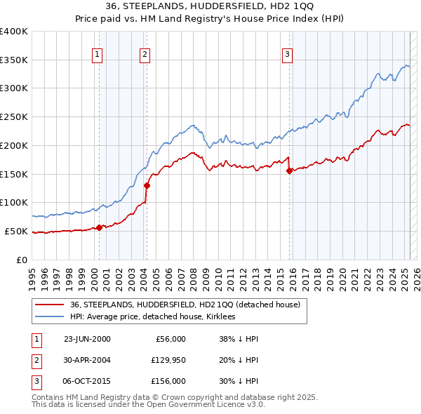 36, STEEPLANDS, HUDDERSFIELD, HD2 1QQ: Price paid vs HM Land Registry's House Price Index
