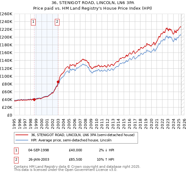36, STENIGOT ROAD, LINCOLN, LN6 3PA: Price paid vs HM Land Registry's House Price Index