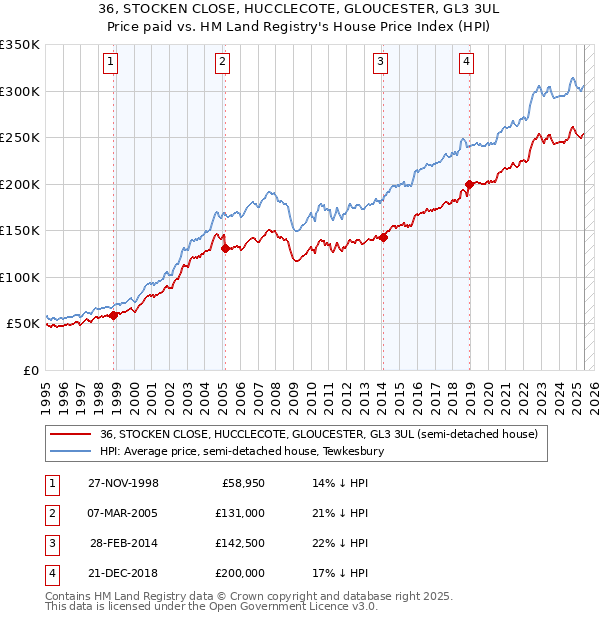 36, STOCKEN CLOSE, HUCCLECOTE, GLOUCESTER, GL3 3UL: Price paid vs HM Land Registry's House Price Index