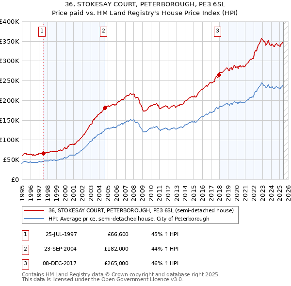 36, STOKESAY COURT, PETERBOROUGH, PE3 6SL: Price paid vs HM Land Registry's House Price Index