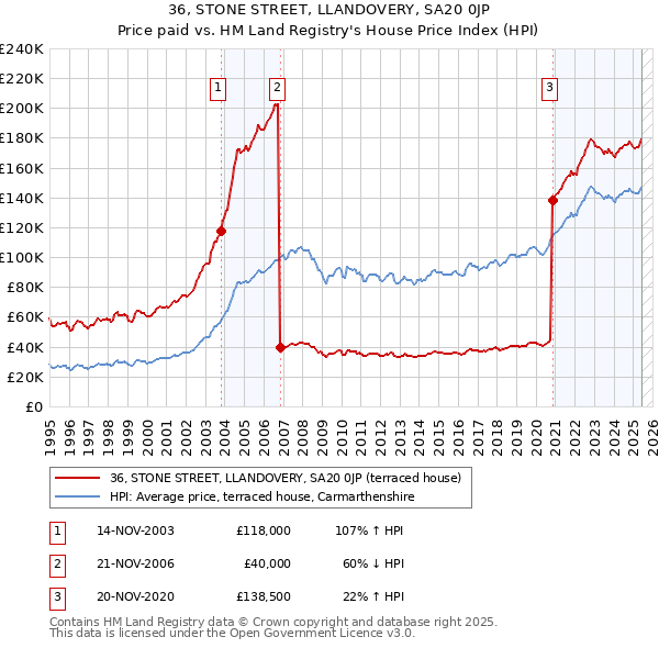 36, STONE STREET, LLANDOVERY, SA20 0JP: Price paid vs HM Land Registry's House Price Index