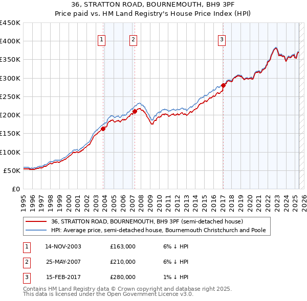 36, STRATTON ROAD, BOURNEMOUTH, BH9 3PF: Price paid vs HM Land Registry's House Price Index