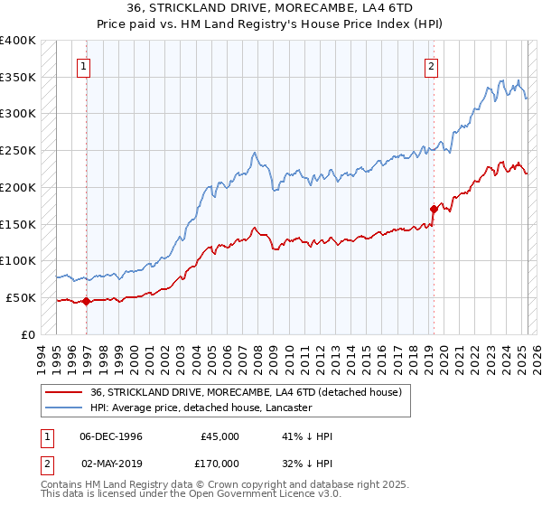 36, STRICKLAND DRIVE, MORECAMBE, LA4 6TD: Price paid vs HM Land Registry's House Price Index