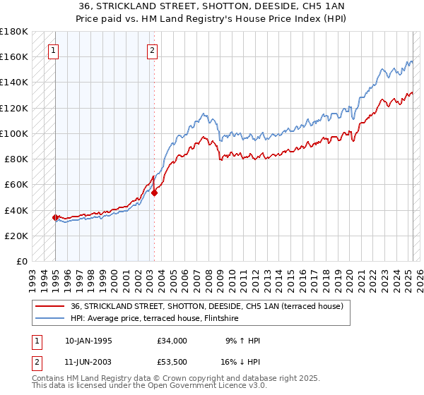 36, STRICKLAND STREET, SHOTTON, DEESIDE, CH5 1AN: Price paid vs HM Land Registry's House Price Index