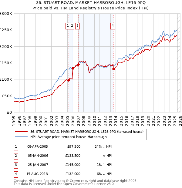 36, STUART ROAD, MARKET HARBOROUGH, LE16 9PQ: Price paid vs HM Land Registry's House Price Index