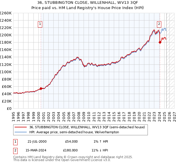 36, STUBBINGTON CLOSE, WILLENHALL, WV13 3QF: Price paid vs HM Land Registry's House Price Index