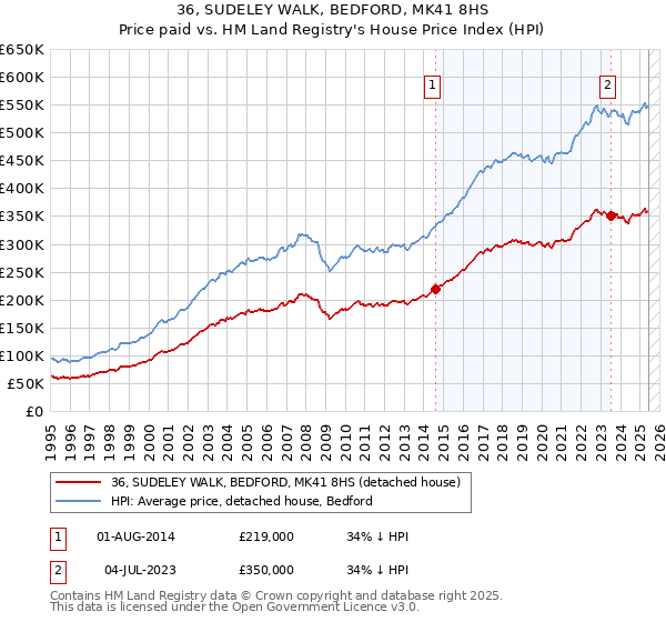 36, SUDELEY WALK, BEDFORD, MK41 8HS: Price paid vs HM Land Registry's House Price Index