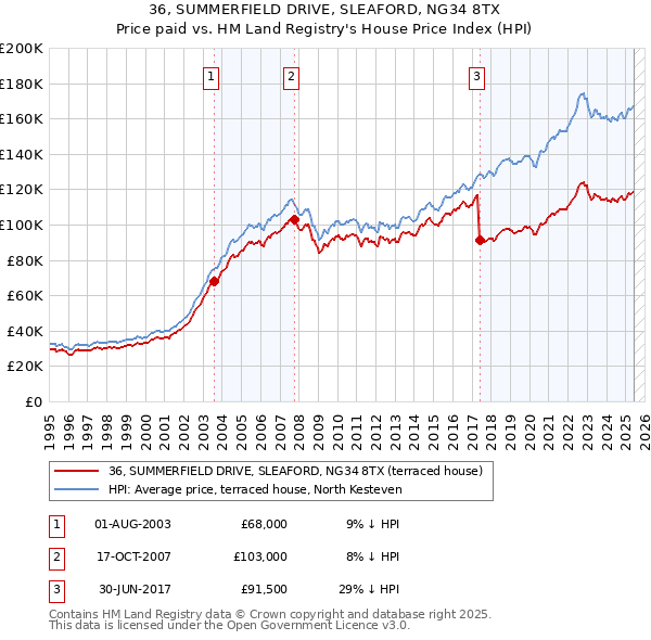 36, SUMMERFIELD DRIVE, SLEAFORD, NG34 8TX: Price paid vs HM Land Registry's House Price Index