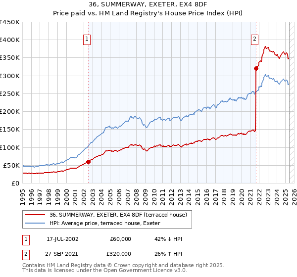 36, SUMMERWAY, EXETER, EX4 8DF: Price paid vs HM Land Registry's House Price Index