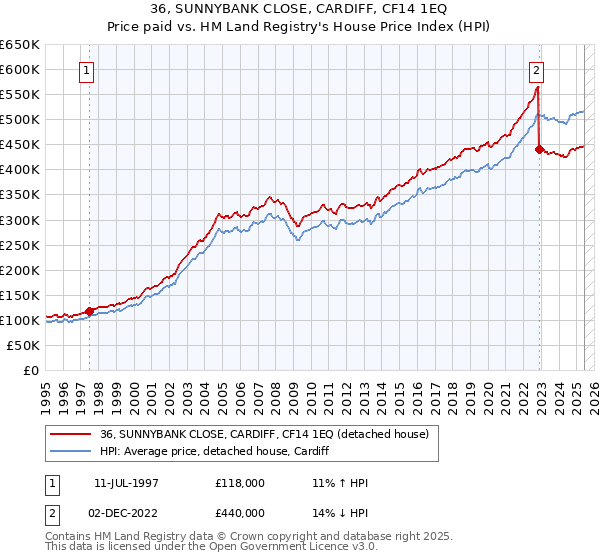 36, SUNNYBANK CLOSE, CARDIFF, CF14 1EQ: Price paid vs HM Land Registry's House Price Index