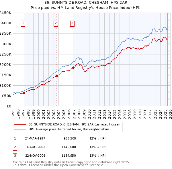 36, SUNNYSIDE ROAD, CHESHAM, HP5 2AR: Price paid vs HM Land Registry's House Price Index