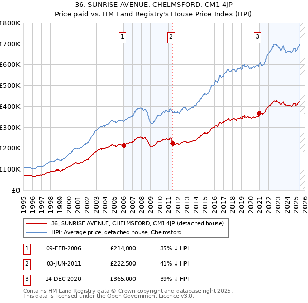 36, SUNRISE AVENUE, CHELMSFORD, CM1 4JP: Price paid vs HM Land Registry's House Price Index