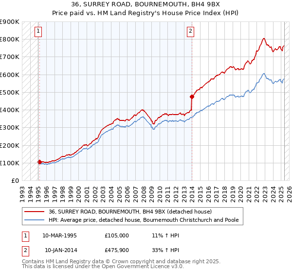 36, SURREY ROAD, BOURNEMOUTH, BH4 9BX: Price paid vs HM Land Registry's House Price Index