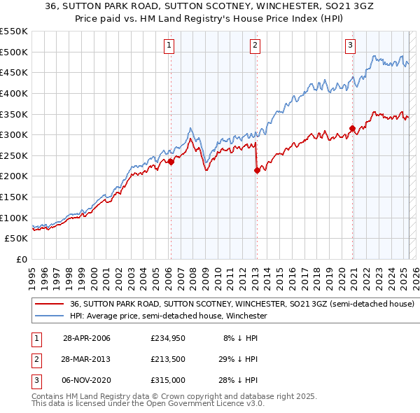 36, SUTTON PARK ROAD, SUTTON SCOTNEY, WINCHESTER, SO21 3GZ: Price paid vs HM Land Registry's House Price Index