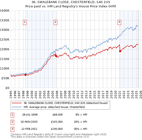 36, SWALEBANK CLOSE, CHESTERFIELD, S40 2US: Price paid vs HM Land Registry's House Price Index