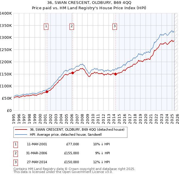 36, SWAN CRESCENT, OLDBURY, B69 4QQ: Price paid vs HM Land Registry's House Price Index