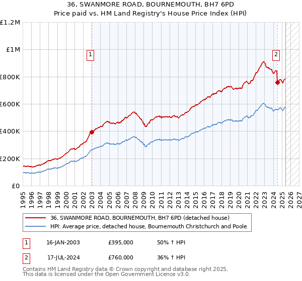 36, SWANMORE ROAD, BOURNEMOUTH, BH7 6PD: Price paid vs HM Land Registry's House Price Index