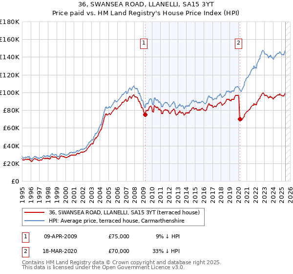 36, SWANSEA ROAD, LLANELLI, SA15 3YT: Price paid vs HM Land Registry's House Price Index