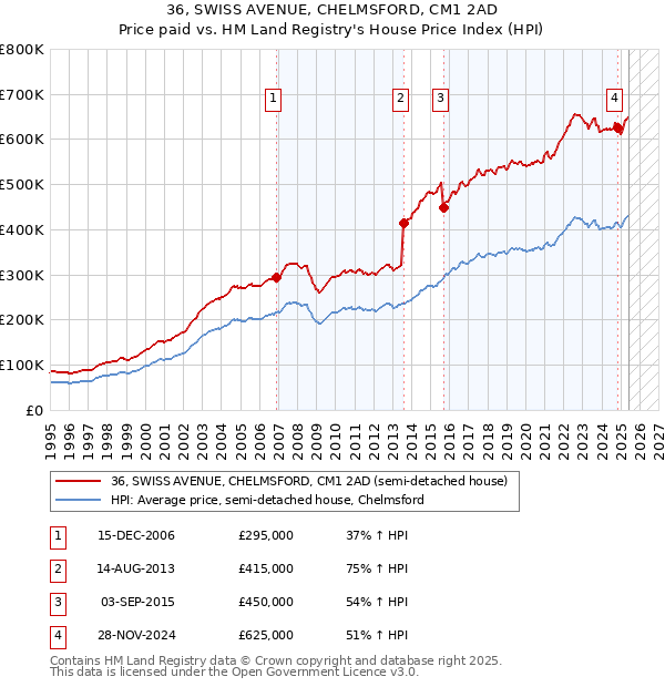 36, SWISS AVENUE, CHELMSFORD, CM1 2AD: Price paid vs HM Land Registry's House Price Index