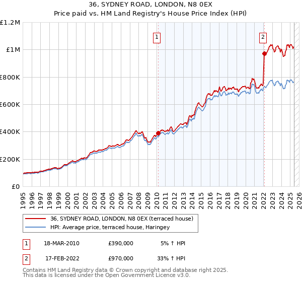 36, SYDNEY ROAD, LONDON, N8 0EX: Price paid vs HM Land Registry's House Price Index