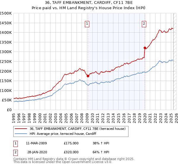 36, TAFF EMBANKMENT, CARDIFF, CF11 7BE: Price paid vs HM Land Registry's House Price Index