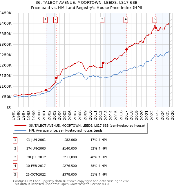 36, TALBOT AVENUE, MOORTOWN, LEEDS, LS17 6SB: Price paid vs HM Land Registry's House Price Index