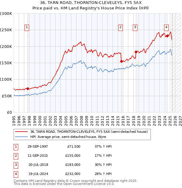36, TARN ROAD, THORNTON-CLEVELEYS, FY5 5AX: Price paid vs HM Land Registry's House Price Index