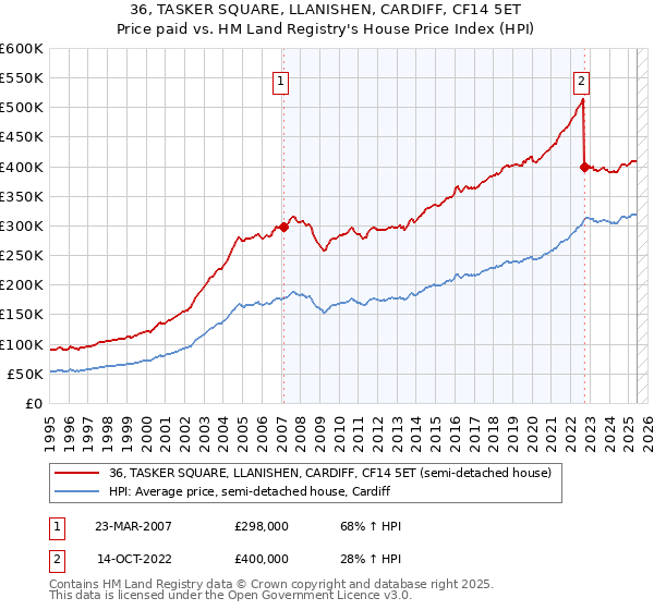 36, TASKER SQUARE, LLANISHEN, CARDIFF, CF14 5ET: Price paid vs HM Land Registry's House Price Index