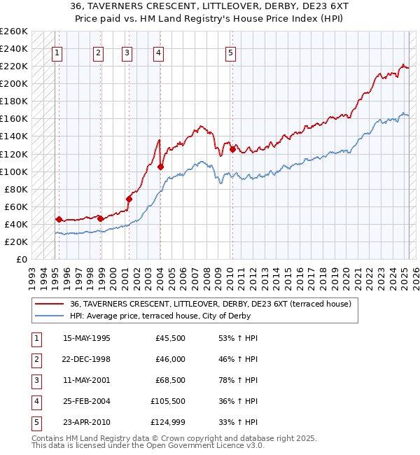 36, TAVERNERS CRESCENT, LITTLEOVER, DERBY, DE23 6XT: Price paid vs HM Land Registry's House Price Index