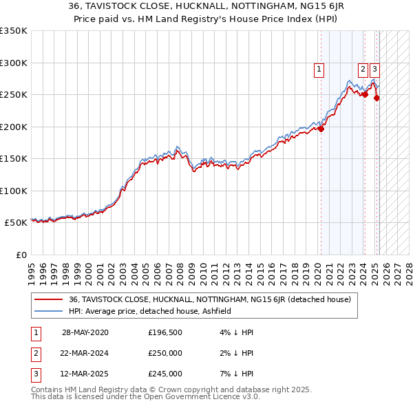 36, TAVISTOCK CLOSE, HUCKNALL, NOTTINGHAM, NG15 6JR: Price paid vs HM Land Registry's House Price Index