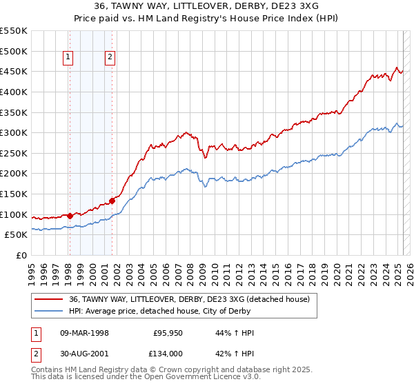 36, TAWNY WAY, LITTLEOVER, DERBY, DE23 3XG: Price paid vs HM Land Registry's House Price Index