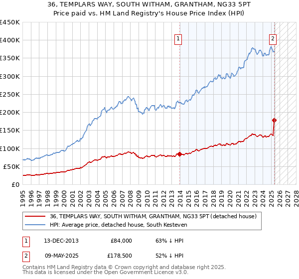 36, TEMPLARS WAY, SOUTH WITHAM, GRANTHAM, NG33 5PT: Price paid vs HM Land Registry's House Price Index