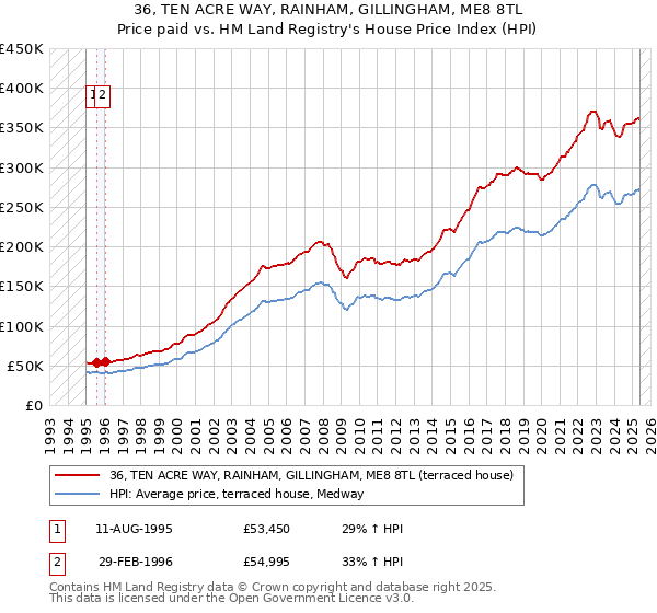 36, TEN ACRE WAY, RAINHAM, GILLINGHAM, ME8 8TL: Price paid vs HM Land Registry's House Price Index