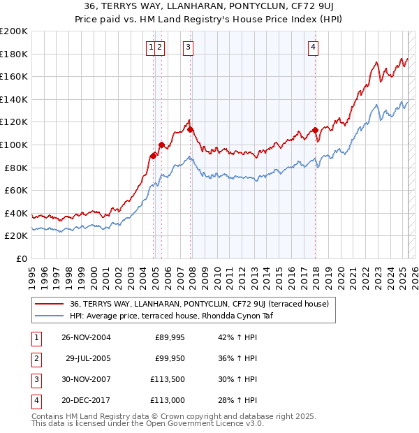 36, TERRYS WAY, LLANHARAN, PONTYCLUN, CF72 9UJ: Price paid vs HM Land Registry's House Price Index