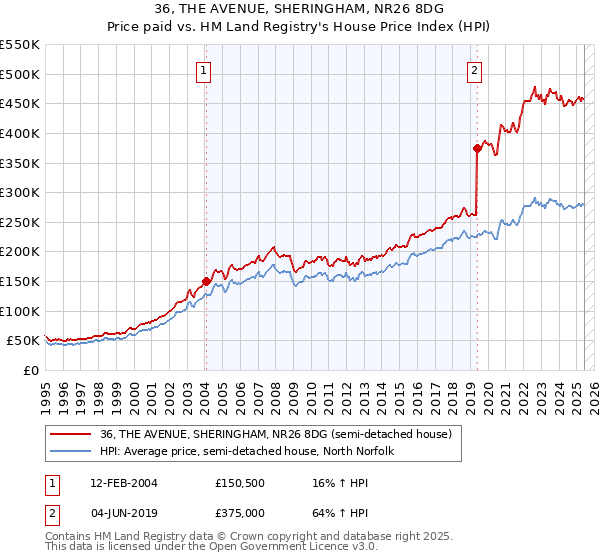 36, THE AVENUE, SHERINGHAM, NR26 8DG: Price paid vs HM Land Registry's House Price Index