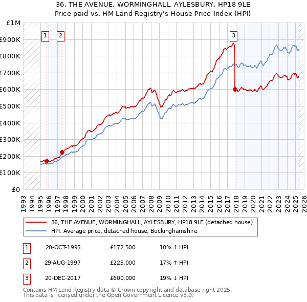 36, THE AVENUE, WORMINGHALL, AYLESBURY, HP18 9LE: Price paid vs HM Land Registry's House Price Index