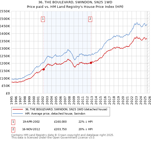 36, THE BOULEVARD, SWINDON, SN25 1WD: Price paid vs HM Land Registry's House Price Index