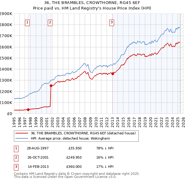 36, THE BRAMBLES, CROWTHORNE, RG45 6EF: Price paid vs HM Land Registry's House Price Index