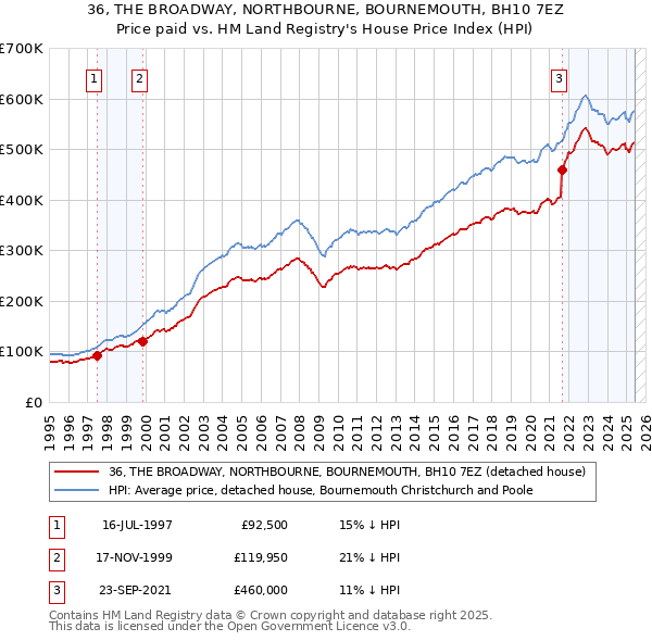 36, THE BROADWAY, NORTHBOURNE, BOURNEMOUTH, BH10 7EZ: Price paid vs HM Land Registry's House Price Index