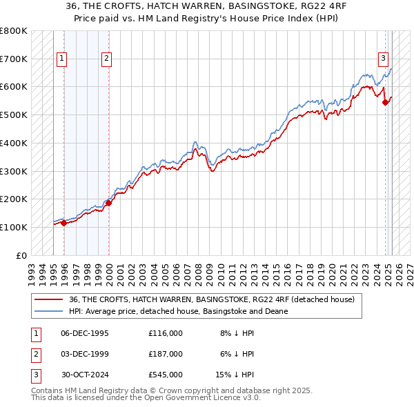 36, THE CROFTS, HATCH WARREN, BASINGSTOKE, RG22 4RF: Price paid vs HM Land Registry's House Price Index